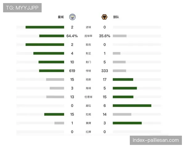曼城2-0狼队终结四轮不胜 马尔穆什主场进球率达100%